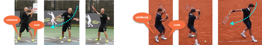 leverage and load on feet when doing backhand slice
